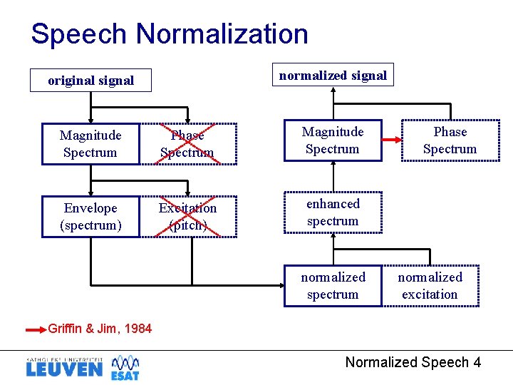 Speech Normalization normalized signal original signal Magnitude Spectrum Phase Spectrum Magnitude Spectrum Envelope (spectrum)