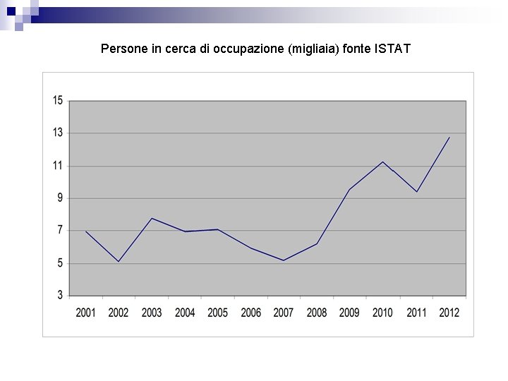 Persone in cerca di occupazione (migliaia) fonte ISTAT 