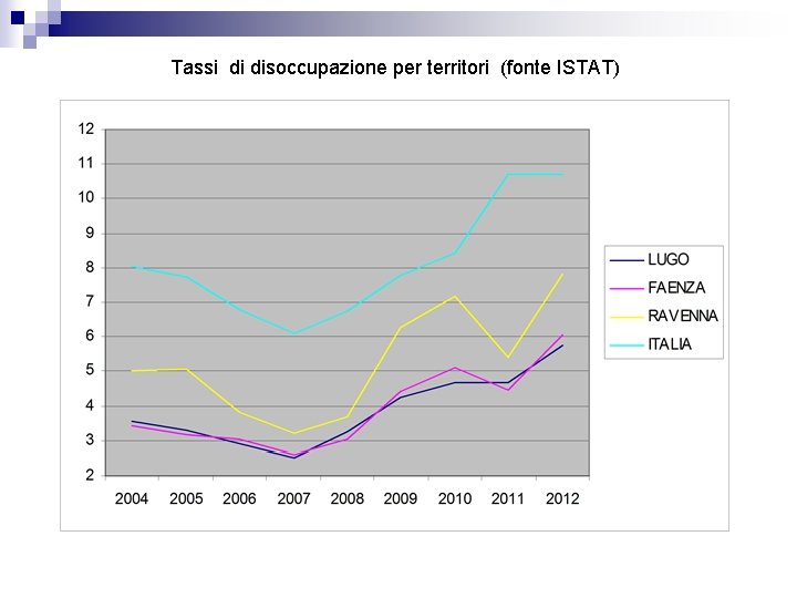 Tassi di disoccupazione per territori (fonte ISTAT) 