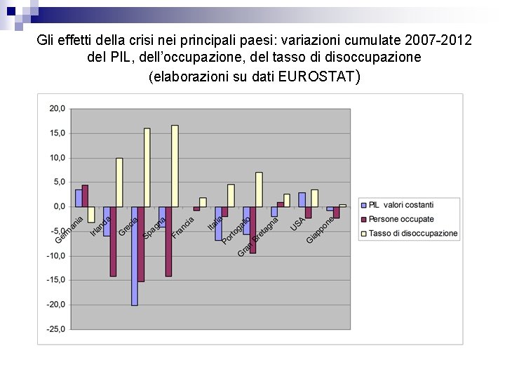 Gli effetti della crisi nei principali paesi: variazioni cumulate 2007 -2012 del PIL, dell’occupazione,