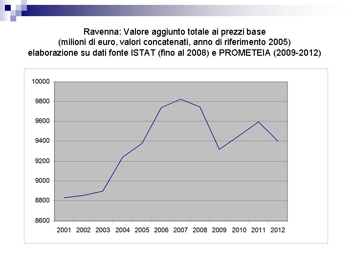 Ravenna: Valore aggiunto totale ai prezzi base (milioni di euro, valori concatenati, anno di