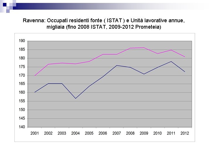 Ravenna: Occupati residenti fonte ( ISTAT ) e Unità lavorative annue, migliaia (fino 2008