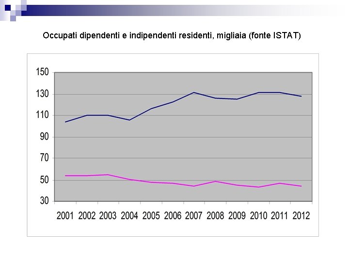 Occupati dipendenti e indipendenti residenti, migliaia (fonte ISTAT) 