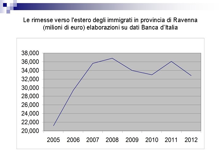 Le rimesse verso l'estero degli immigrati in provincia di Ravenna (milioni di euro) elaborazioni