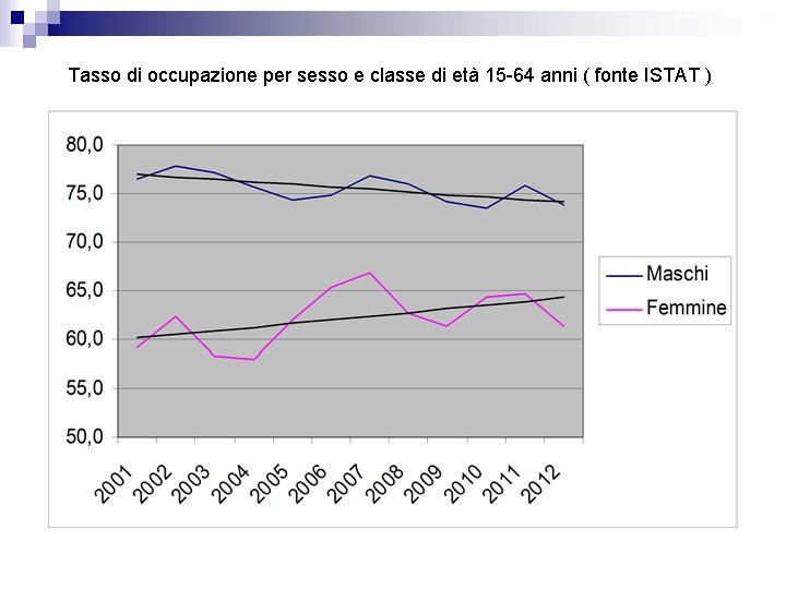 Tasso di occupazione per sesso e classe di età 15 -64 anni ( fonte