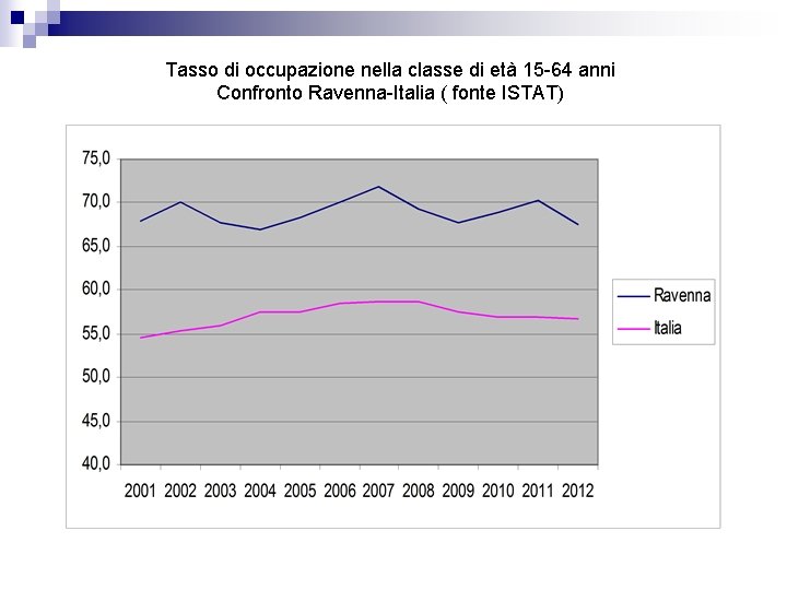 Tasso di occupazione nella classe di età 15 -64 anni Confronto Ravenna-Italia ( fonte