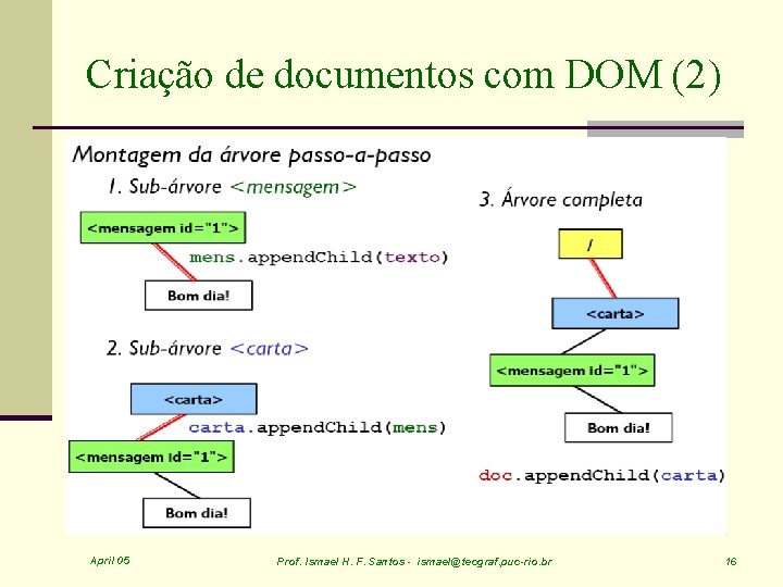 Criação de documentos com DOM (2) April 05 Prof. Ismael H. F. Santos -