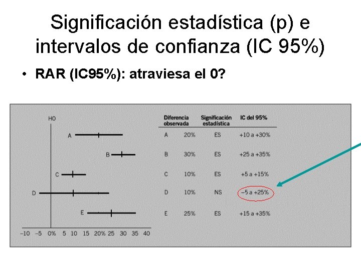 Significación estadística (p) e intervalos de confianza (IC 95%) • RAR (IC 95%): atraviesa