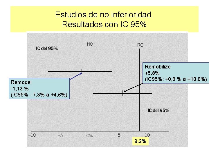 Estudios de no inferioridad. Resultados con IC 95% Remodel -1, 13 % (IC 95%: