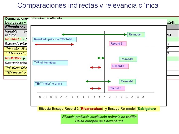 Comparaciones indirectas y relevancia clínica 