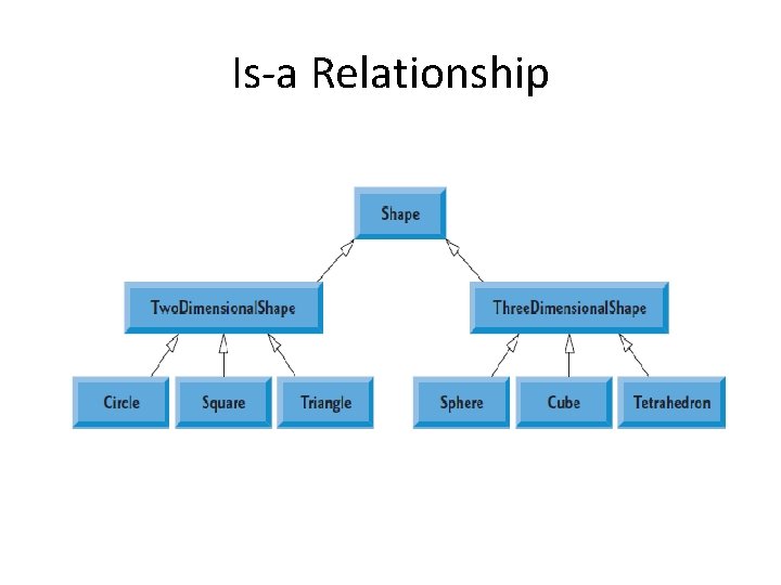 Is-a Relationship 