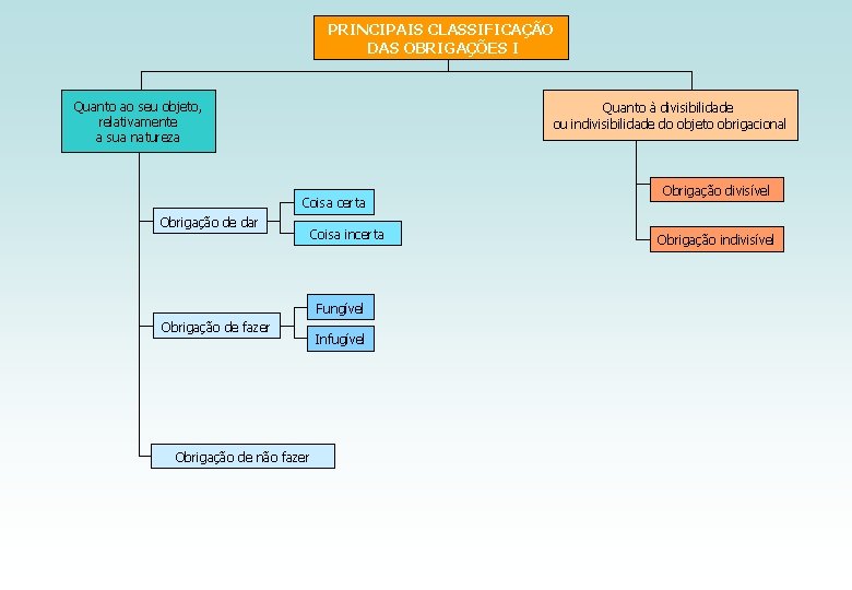 PRINCIPAIS CLASSIFICAÇÃO DAS OBRIGAÇÕES I Quanto ao seu objeto, relativamente a sua natureza Quanto