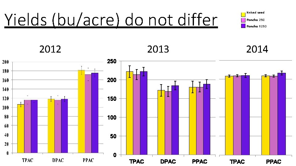 Yields (bu/acre) do not differ 2012 2013 2014 250 200 150 100 50 0 Yields (bu/acre) do not differ 2012 2013 2014 250 200 150 100 50 0