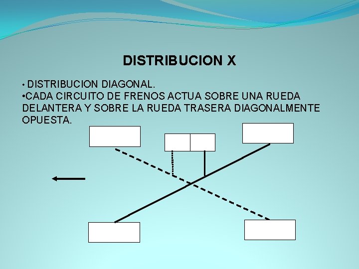 DISTRIBUCION X • DISTRIBUCION DIAGONAL. • CADA CIRCUITO DE FRENOS ACTUA SOBRE UNA RUEDA