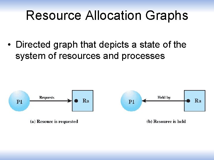 Resource Allocation Graphs • Directed graph that depicts a state of the system of