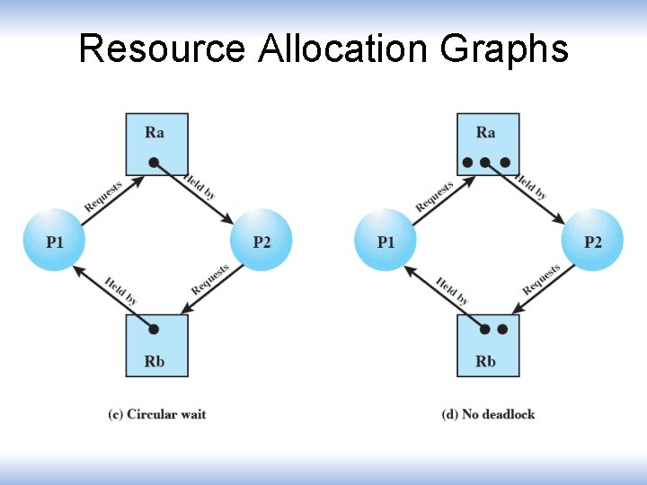 Resource Allocation Graphs 