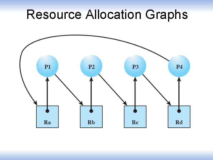 Resource Allocation Graphs 