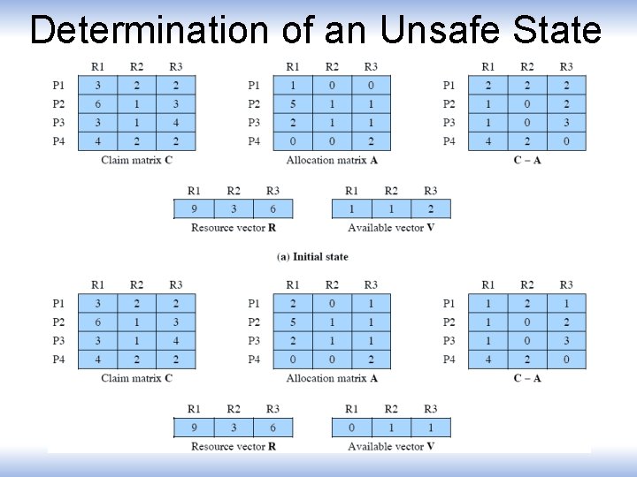 Determination of an Unsafe State 