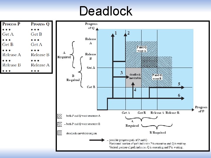 Deadlock 