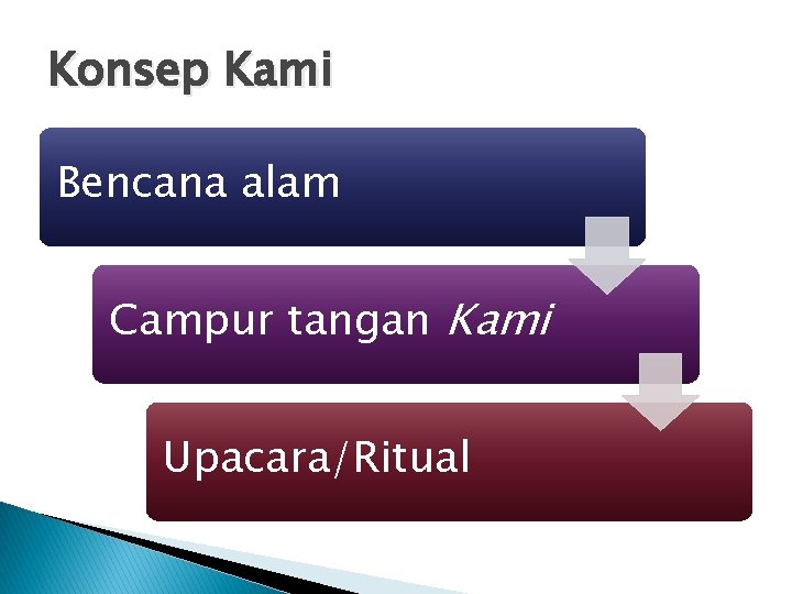 Konsep Kami Bencana alam Campur tangan Kami Upacara/Ritual 