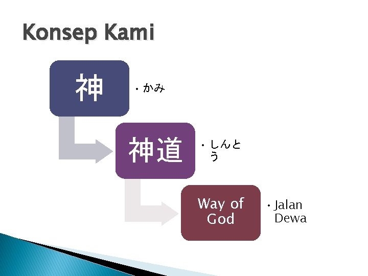 Konsep Kami 神 • かみ 神道 • しんと う Way of God • Jalan