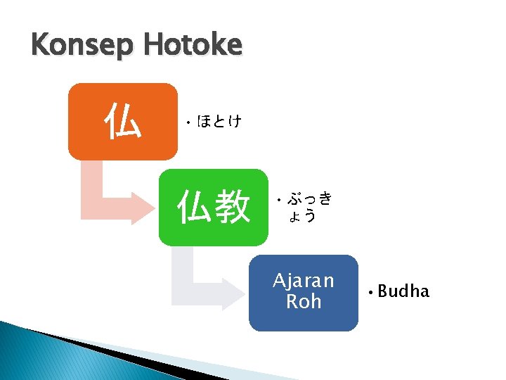 Konsep Hotoke 仏 • ほとけ 仏教 • ぶっき ょう Ajaran Roh • Budha 