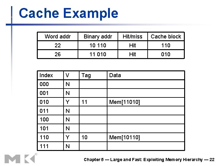 Cache Example Word addr Binary addr Hit/miss Cache block 22 10 110 Hit 110