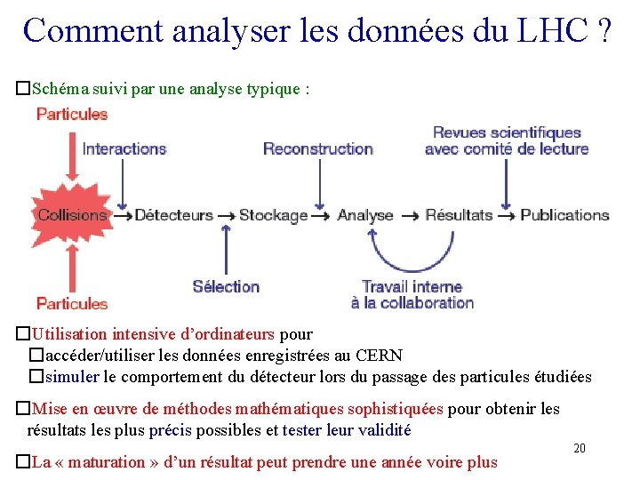 Comment analyser les données du LHC ? �Schéma suivi par une analyse typique :