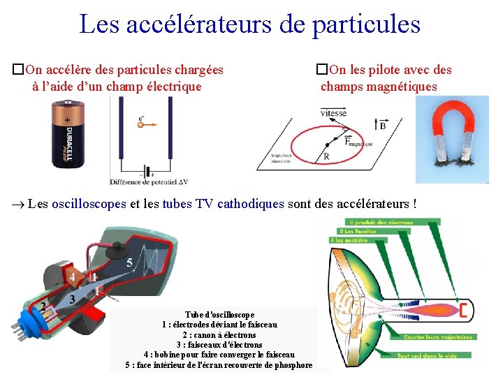 Les accélérateurs de particules �On accélère des particules chargées à l’aide d’un champ électrique