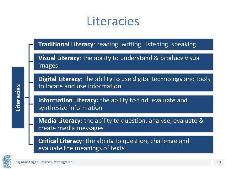 Literacies Traditional Literacy: reading, writing, listening, speaking Literacies Visual Literacy: the ability to understand