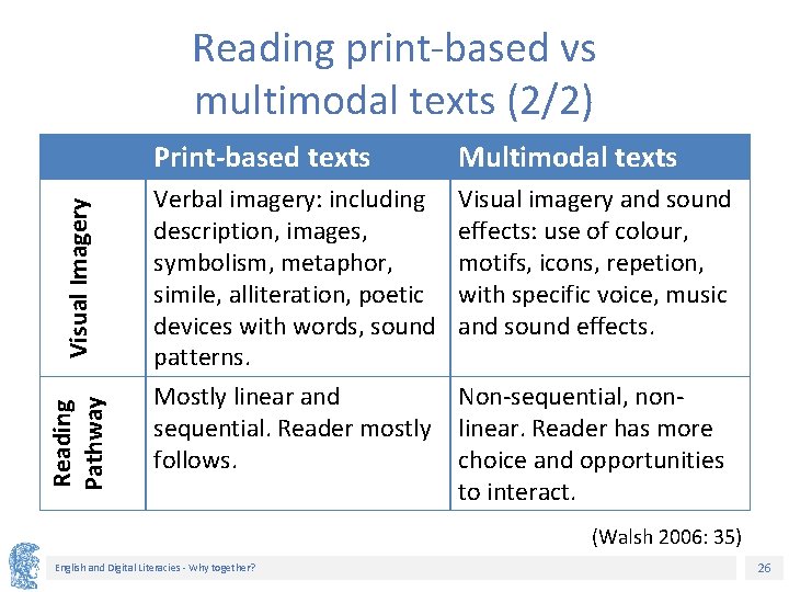 Reading Pathway Visual Imagery Reading print-based vs multimodal texts (2/2) Print-based texts Multimodal texts