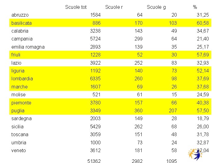 Scuole tot abruzzo Scuole r Scuole g % 1584 64 20 31, 25 886