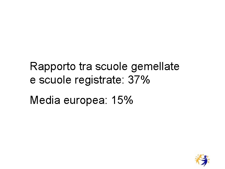 Rapporto tra scuole gemellate e scuole registrate: 37% Media europea: 15% 