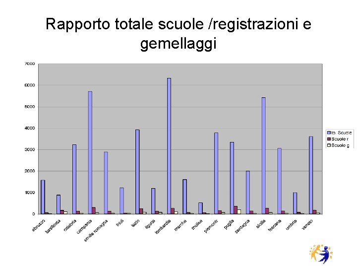 Rapporto totale scuole /registrazioni e gemellaggi 