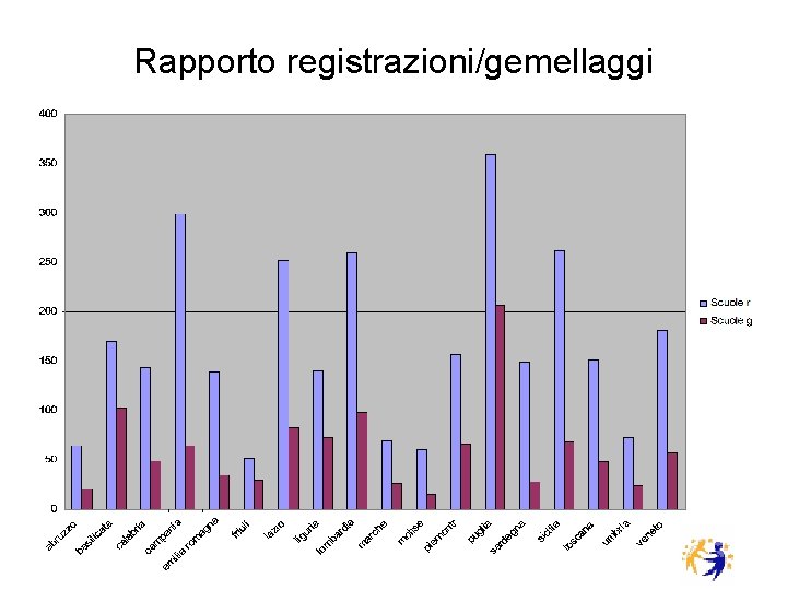 Rapporto registrazioni/gemellaggi 