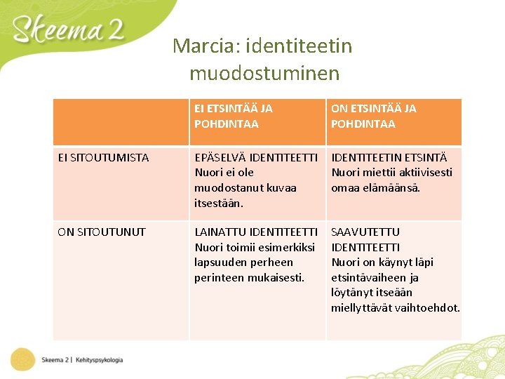 Marcia: identiteetin muodostuminen EI ETSINTÄÄ JA POHDINTAA ON ETSINTÄÄ JA POHDINTAA EI SITOUTUMISTA EPÄSELVÄ