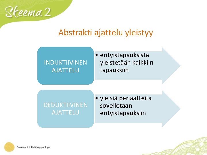 Abstrakti ajattelu yleistyy INDUKTIIVINEN AJATTELU • erityistapauksista yleistetään kaikkiin tapauksiin • yleisiä periaatteita DEDUKTIIVINEN Abstrakti ajattelu yleistyy INDUKTIIVINEN AJATTELU • erityistapauksista yleistetään kaikkiin tapauksiin • yleisiä periaatteita DEDUKTIIVINEN