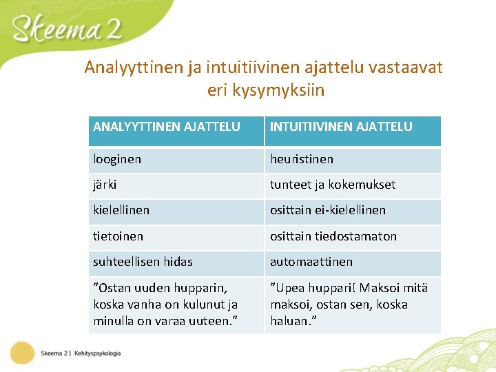 Analyyttinen ja intuitiivinen ajattelu vastaavat eri kysymyksiin ANALYYTTINEN AJATTELU INTUITIIVINEN AJATTELU looginen heuristinen järki