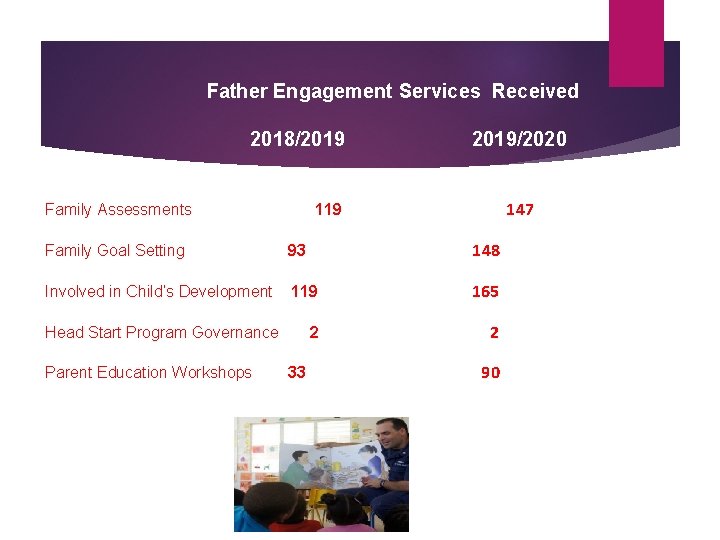 Father Engagement Services Received 2018/2019 Family Assessments 2019/2020 147 119 Family Goal Setting 93