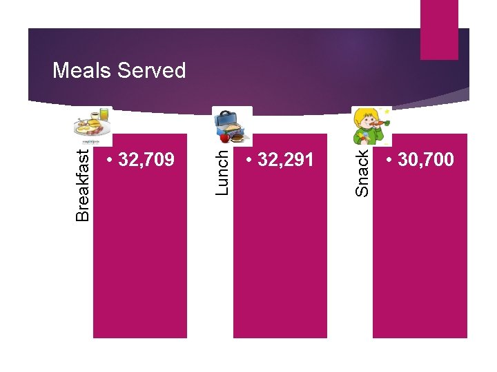  • 32, 291 Snack • 32, 709 Lunch Breakfast Meals Served • 30,