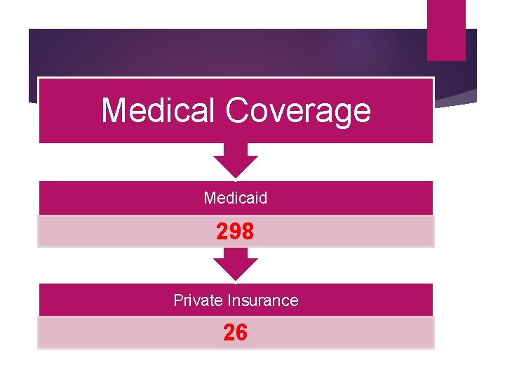 Medical Coverage Medicaid 298 Private Insurance 26 