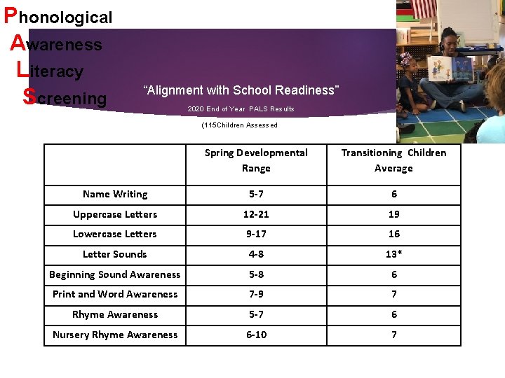 Phonological Awareness Literacy Screening “Alignment with School Readiness” 2020 End of Year PALS Results