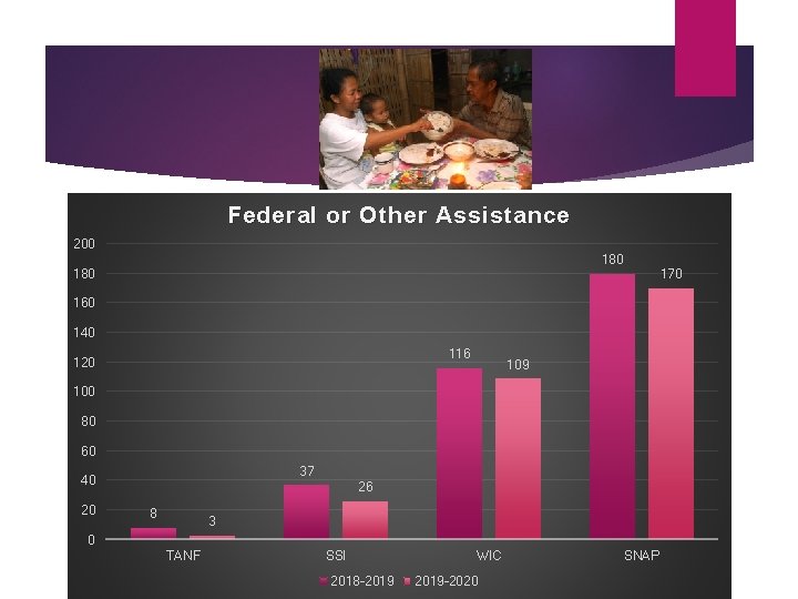 Federal or Other Assistance 200 180 170 160 140 116 120 109 100 80