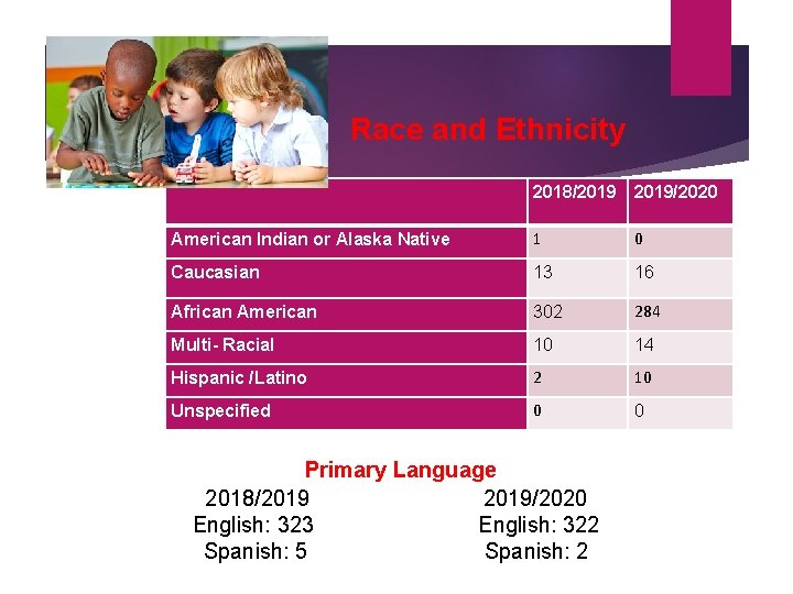 Race and Ethnicity 2018/2019/2020 American Indian or Alaska Native 1 0 Caucasian 13 16