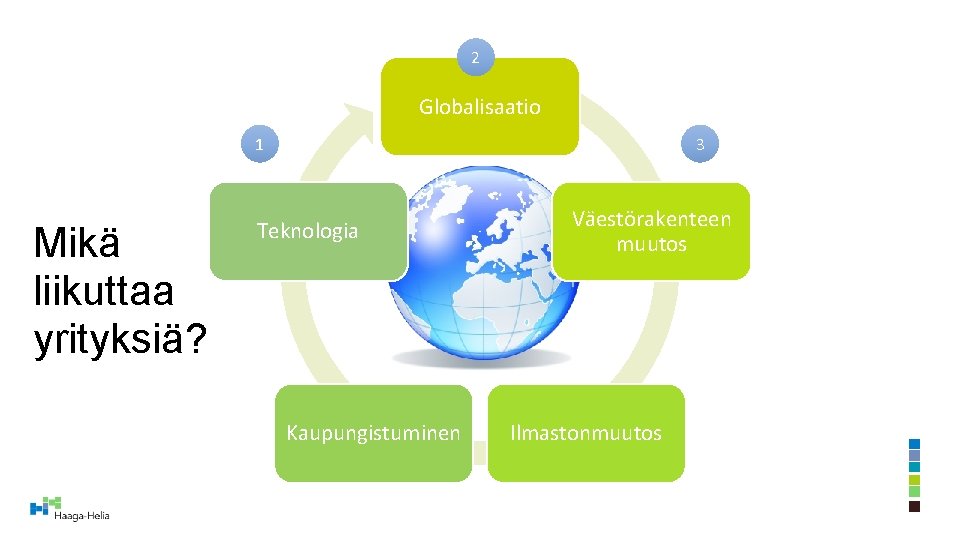 2 Globalisaatio 1 Mikä liikuttaa yrityksiä? 3 Teknologia Kaupungistuminen Väestörakenteen muutos Ilmastonmuutos 