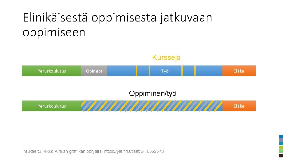 Elinikäisestä oppimisesta jatkuvaan oppimiseen Kursseja Peruskoulutus Opinnot Työ Eläke Oppiminen/työ Peruskoulutus Mukaeltu Mikko Airikan