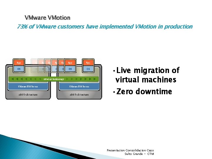 VMware VMotion 73% of VMware customers have implemented VMotion in production • Live migration