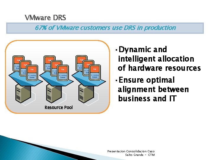 VMware DRS 67% of VMware customers use DRS in production • Dynamic and intelligent