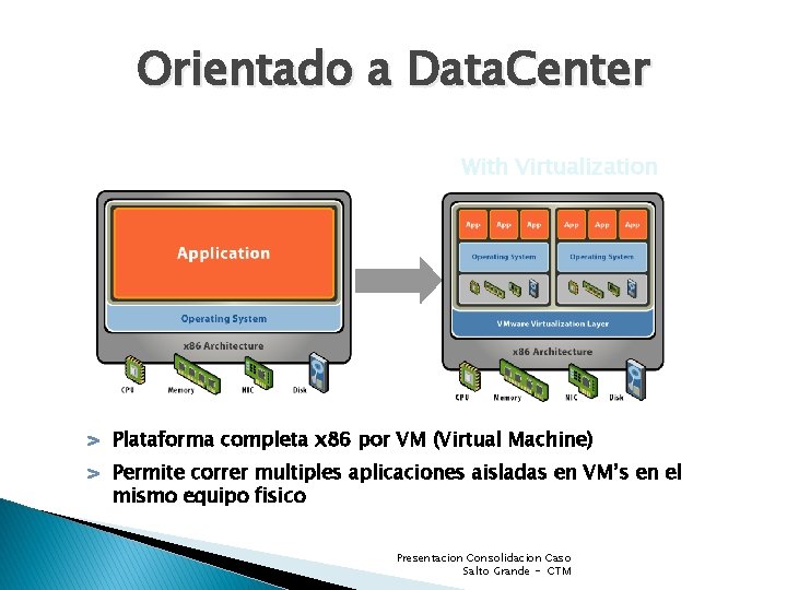 Orientado a Data. Center With Virtualization Plataforma completa x 86 por VM (Virtual Machine)