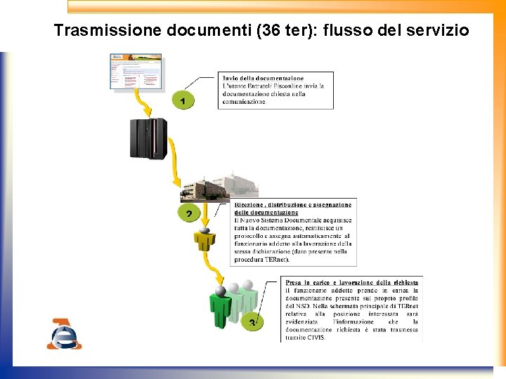 Trasmissione documenti (36 ter): flusso del servizio 